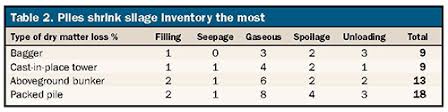 Silage Piles Arent Always A Best Buy