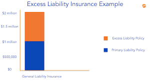 To do this, he requires a minimum 1 million dollar. What Is Excess Liability Coverage