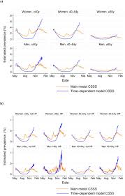Common symptoms include headache, loss of smell and taste, nasal congestion and rhinorrhea, cough. App Based Covid 19 Surveillance And Prediction The Covid Symptom Study Sweden Medrxiv