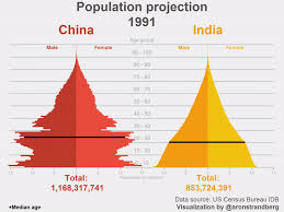 Every year india population is expected to increase by 3173518 people. This Animation Compares The Population Growth Of India And China World Economic Forum