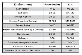 Residential Recommended Lighting Levels Super Bright Leds
