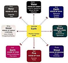 Vastu For Colours Choosing Paint Colors Colours Colors