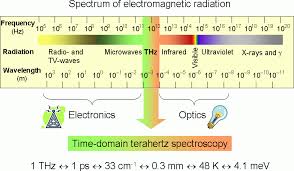 Http Lts Fzu Cz Img En Spectrum B Gif Electromagnetic Radiation Radio Spectrum