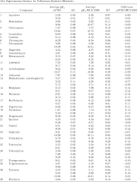 Measurement Of Dissociation Constants Pka Values Of