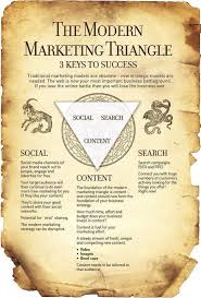 The Modern Marketing Triangle 3 Keys To Success Social Content And Search Infographic Infographic Marketing Web Marketing Marketing