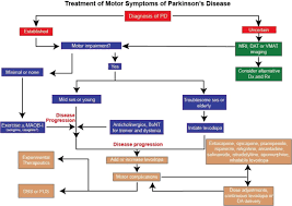 Pramipexole versus levodopa as initial treatment for. Parkinson S Disease Etiopathogenesis And Treatment Journal Of Neurology Neurosurgery Psychiatry