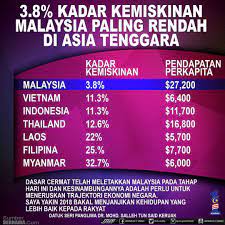 Video pembentangan oleh kami pelajar lmcw2022 set 36 yang bertajuk kadar kemiskinan di malaysia. Ahmad B Maslan On Twitter Kadar Kemiskinan Malaysia Paling Rendah Ramai Kita Dilahir Dlm Keluarga Yg Miskin Saya Antaranya Keluarga Penoreh Getah Thn 1996 Baru Kpg Saya Ada Letrik Air Paip Jln