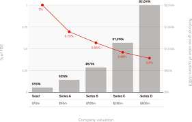 These cookies are used to make advertising but what is the formula behind the dilution calculation? Rewarding Talent Esop Rules Index Ventures