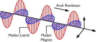 Gelombang elektromagnetik adalah gelombang yang memancar tanpa media rambat yang membawa muatan energi listrik dan magnet (elektromagnetik). Gelombang Elektromagnetik Pengertian Sifat Manfaatnya