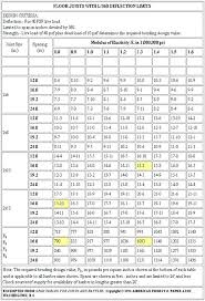 Deck Beam Span Calculator Steel Beam Span Calculator Deck