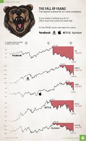 Charts Visualizing The Bear Market In Faang Stocks