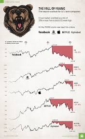 Charts Visualizing The Bear Market In Faang Stocks