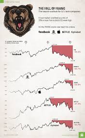 charts visualizing the bear market in faang stocks