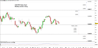 usd try eyes a break out below weekly support marketcap com