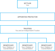 Types Of Trusts New Zealand Trustee Services Nzts