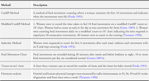 Image result for Fetal Movement Count