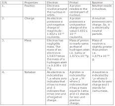If you are still struggling to remember all the definitions, make. Chapter 7 Atomic Structure Frank Modern Certificate Solutions For Class 9 Chemistry Icse Topperlearning