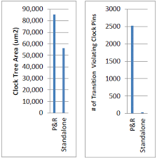 The goal of cts is to minimize the skew and latency. A Clock Tree Synthesis Flow Tailored For Low Power