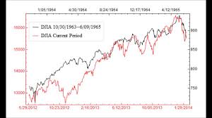The 1929 Market Chart Is Not Scary