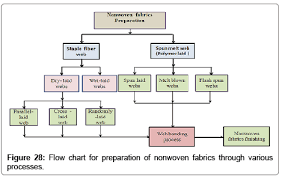 Flow Chart Of Textile Manufacturing Process Yarn To Fabric