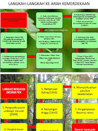 Koleksi nota sejarah stpm penggal 1, penggal 2, penggal 3. Sejarah Melaysia Stpm Penggal 3