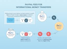 Avoid Paypal Money Transfer Currency Conversion Fees 2019