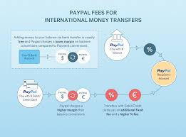 avoid paypal money transfer currency conversion fees 2019