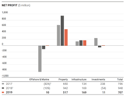 Final cash dividend of 7.0 cents per share. 10 Things I Learned From The 2020 Keppel Corporation Agm