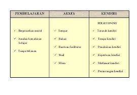 Baca buku vocabulary itu apabila ada masa lapang. Pembelajaran Akses Kendiri Selfaccess Learning Sal Dr Hj