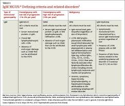 Varying Combinations Of 3 Measurable Factors Determine A Patient S Risk Of Progressing Toward Multiple Myeloma And Infl Multiple Myeloma Myeloma Medical Advice