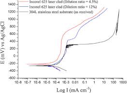 Laser Cladding Of Inconel 625 Wire For Corrosion Protection