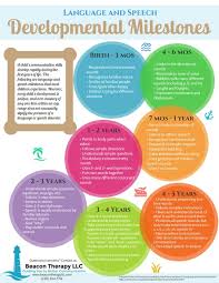 Speech And Language Developmental Milestones Chart Www