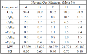 Variation Of Natural Gas Heat Capacity With Temperature