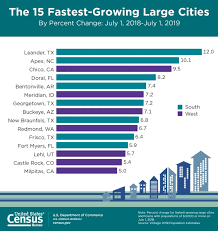 May 13, 2020 · introduction to census records search census records online you can start your census records search with only: Leander Tops Census Bureau List Of Fastest Growing Large U S Cities From 2018 19 Community Impact