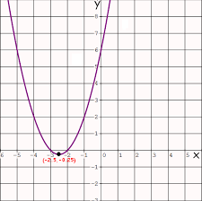 Domain And Range Of A Quadratic Function