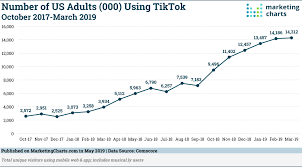 tiktok how fast is it growing in the us and whos using it