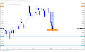 Usd Brl Bearish Reversal Pattern On Edge Of Confirmation