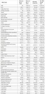 What is the nifty midcap 50 stock price / share price today? Nifty 50 Performance Of Last 15 Years