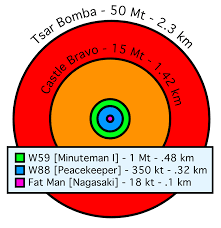 File Comparative Nuclear Fireball Sizes Svg Wikimedia Commons