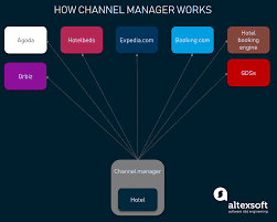 Best Hotel Booking Apis Altexsoft
