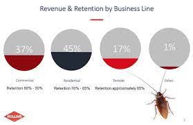 The national pest management association estimates that termite damage costs americans $5 billion annually. Rollins Great But Overvalued Nyse Rol Seeking Alpha