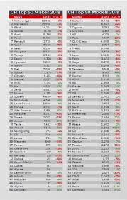 Enter the following information and you will see the calculation: Dacia DepÄƒÈ™eÈ™te Porsche Volvo È™i Jeep In ElveÈ›ia Cel Mai Profit Ro