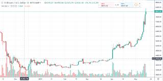 Bitcoin Daily Chart Alert High Octane Bulls Shift Into