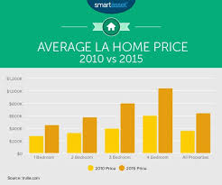 The utility bill for your new home will depend on lots of things, but most importantly where you live and how many people you live with. The True Cost Of Living In Los Angeles