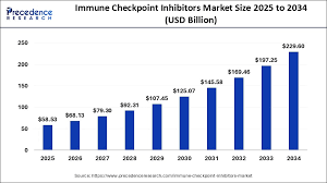 Image result for Immune Checkpoint Inhibitor