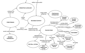 Part 1 Domain Driven Design Like A Pro By Anders Gill Raa Labs Medium