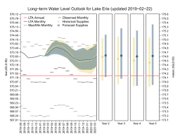 Lake Erie Water Levels Could Break Records This Year