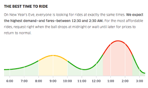 Improving Uber S Surge Pricing Good Things Newyear Worst Day
