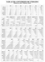 Tabla De Conversiones De Unidades Tabla De Conversion De Unidades Tabla De Conversiones Conversion De Unidades