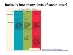 These can function as letters of introduction, referral letters, or network letters. What Is A Cover Letter It Is A Letter That Introduces You Explains Your Purpose For Writing Highlights A Few Of Your Experiences Or Skills And Requests Ppt Download